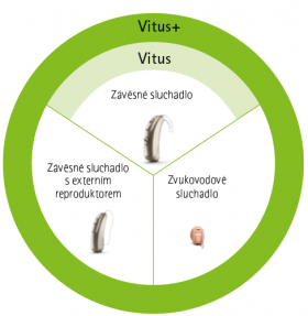 Sluchadla Phonak Vitus modely