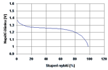 Graf napětí baterie do sluchadel